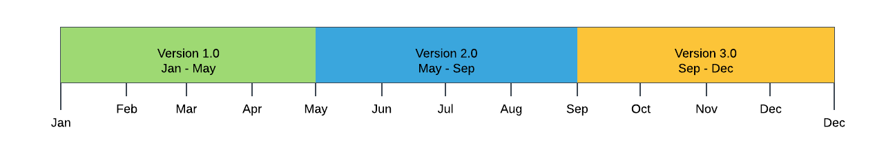 Illustrates a timeline where major releases are 3 times a year.